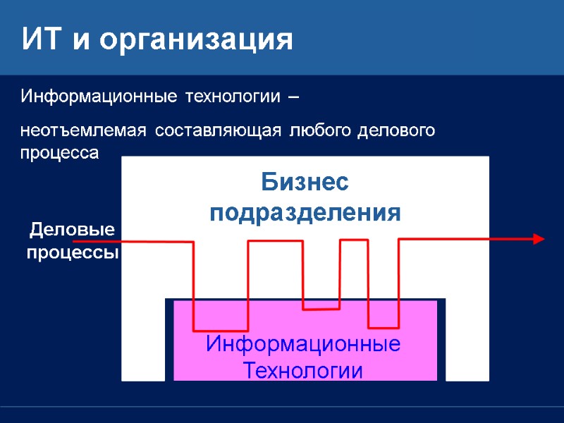 ИТ и организация Информационные Технологии Бизнес подразделения Информационные технологии –  неотъемлемая составляющая любого